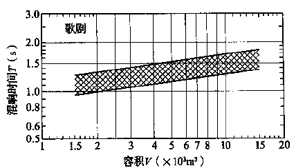 圖3.3.1-1 歌劇、舞劇劇場對不同容積V的觀眾廳，在頻率500～1000Hz時滿場的合適混響時間T的范圍