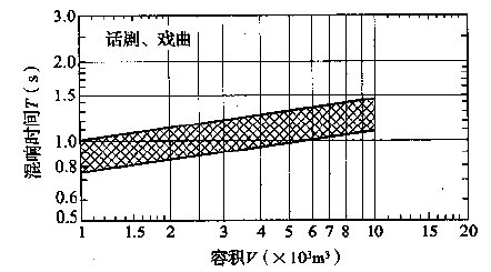 圖3.3.1-2 話劇、戲曲劇場對不同容積V的觀眾廳，在頻率500～1000Hz時滿場的合適混響時間T的范圍