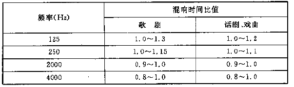 圖4.3.1 電影院對不同容積V的觀眾廳，在500～1000Hz時滿場的合適混響時間T的范圍