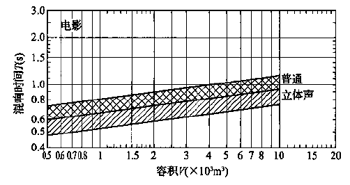 圖5.3.1 會堂、報告廳和多用途禮堂對不同容積V的觀眾廳，在500～1000Hz時滿場的合適混響時間T的范圍